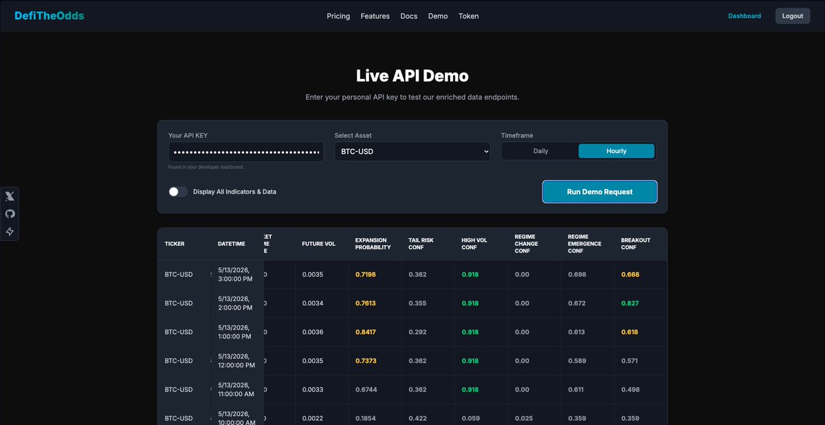 Live API Demo showing OHLCV data alongside Four Horsemen confidence fields